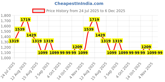 tatacliq.com FEMMELLA Black Relaxed Fit Solid Trousers femmella Price History Graph from 24 Jul 2025 to 5 Dec 2025