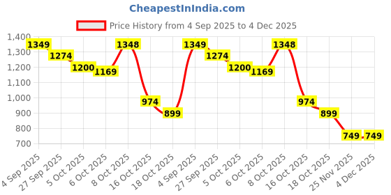 tatacliq.com Femmella Black Relaxed Fit Top femmella Price History Graph from 4 Sep 2025 to 4 Dec 2025