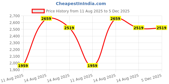 tatacliq.com FEMMELLA Blue Chiffon Printed Shift Dress femmella Price History Graph from 11 Aug 2025 to 5 Dec 2025
