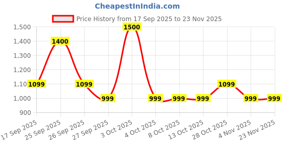 tatacliq.com Femmella Blue Cotton Regular Fit Trousers femmella Price History Graph from 17 Sep 2025 to 23 Nov 2025