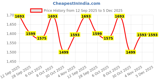 tatacliq.com Femmella Blue Cotton Regular Fit Trousers femmella Price History Graph from 12 Sep 2025 to 5 Dec 2025