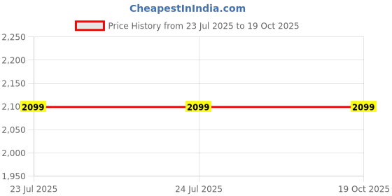 tatacliq.com FEMMELLA Blue Regular Fit Solid Jeans femmella Price History Graph from 23 Jul 2025 to 19 Oct 2025