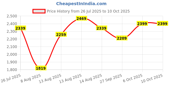 tatacliq.com FEMMELLA Blue Regular Fit Solid Jeans femmella Price History Graph from 26 Jul 2025 to 9 Oct 2025