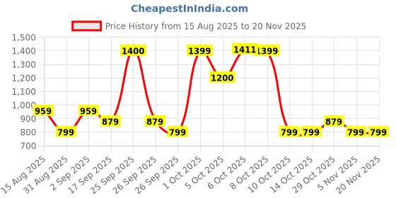 tatacliq.com FEMMELLA Blue Regular Fit Solid Top femmella Price History Graph from 15 Aug 2025 to 20 Nov 2025