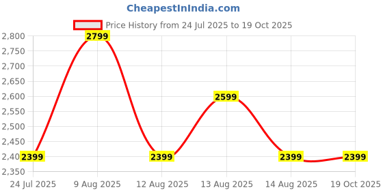 tatacliq.com FEMMELLA Blue Relaxed Fit Solid Jacket femmella Price History Graph from 24 Jul 2025 to 18 Oct 2025