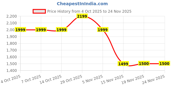 tatacliq.com FEMMELLA Blue Relaxed Fit Solid Jacket femmella Price History Graph from 4 Oct 2025 to 24 Nov 2025