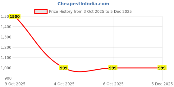 tatacliq.com FEMMELLA Blue Relaxed Fit Solid Trousers femmella Price History Graph from 3 Oct 2025 to 5 Dec 2025