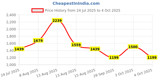 tatacliq.com FEMMELLA Brown Regular Fit Solid Joggers femmella Price History Graph from 24 Jul 2025 to 4 Oct 2025