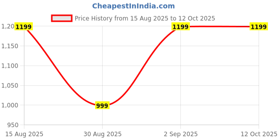 tatacliq.com FEMMELLA Brown Regular Fit Solid Top femmella Price History Graph from 15 Aug 2025 to 11 Oct 2025