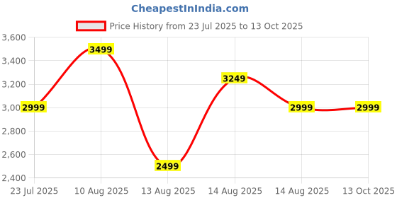 tatacliq.com FEMMELLA Green Regular Fit Checked Jacket femmella Price History Graph from 23 Jul 2025 to 13 Oct 2025