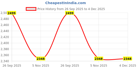 tatacliq.com Femmella Green Regular Fit Self Pattern Dress femmella Price History Graph from 26 Sep 2025 to 4 Dec 2025