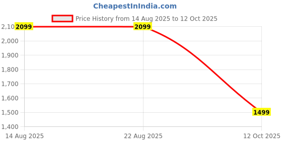 tatacliq.com FEMMELLA Green Regular Fit Solid Dress femmella Price History Graph from 14 Aug 2025 to 12 Oct 2025