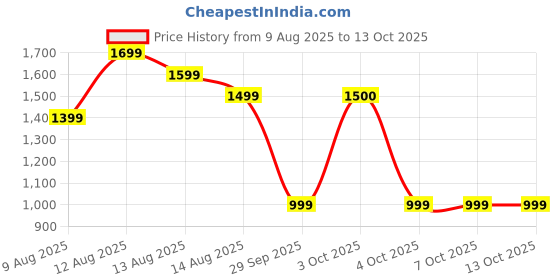 tatacliq.com FEMMELLA Green Regular Fit Solid Formal Trousers femmella Price History Graph from 9 Aug 2025 to 13 Oct 2025