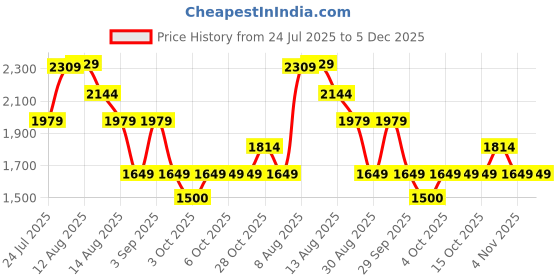 tatacliq.com FEMMELLA Green Regular Fit Solid Jumpsuit femmella Price History Graph from 24 Jul 2025 to 4 Dec 2025