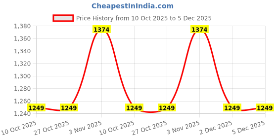 tatacliq.com FEMMELLA Green Regular Fit Solid Jumpsuit femmella Price History Graph from 10 Oct 2025 to 5 Dec 2025