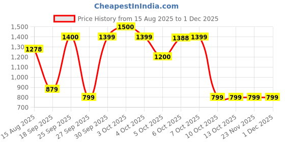 tatacliq.com FEMMELLA Green Regular Fit Solid Top femmella Price History Graph from 15 Aug 2025 to 30 Nov 2025