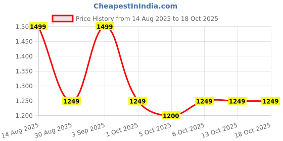 tatacliq.com FEMMELLA Green Regular Fit Solid Top femmella Price History Graph from 14 Aug 2025 to 17 Oct 2025