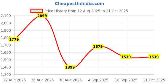 tatacliq.com FEMMELLA Green Regular Fit Striped Casual Shirt femmella Price History Graph from 12 Aug 2025 to 20 Oct 2025
