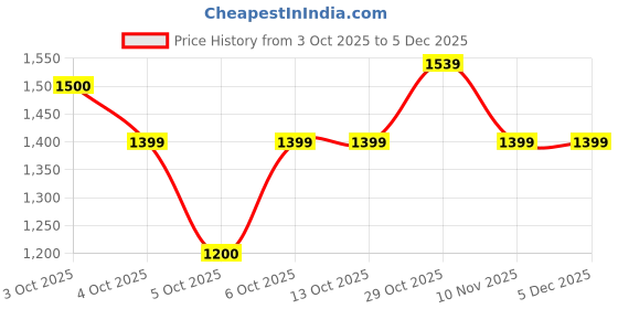 tatacliq.com FEMMELLA Green Regular Fit Striped Casual Shirt femmella Price History Graph from 3 Oct 2025 to 5 Dec 2025