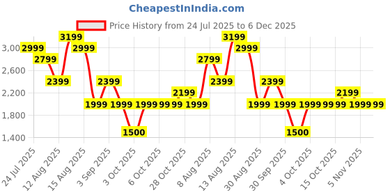 tatacliq.com FEMMELLA Green Regular Fit Striped Jumpsuit femmella Price History Graph from 24 Jul 2025 to 5 Dec 2025