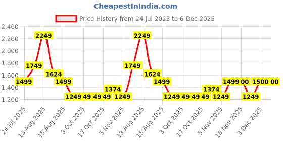 tatacliq.com FEMMELLA Green Relaxed Fit Solid Sweater femmella Price History Graph from 24 Jul 2025 to 5 Dec 2025