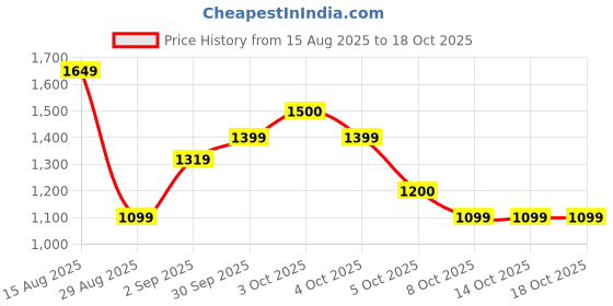 tatacliq.com FEMMELLA Green Relaxed Fit Solid Top femmella Price History Graph from 15 Aug 2025 to 18 Oct 2025