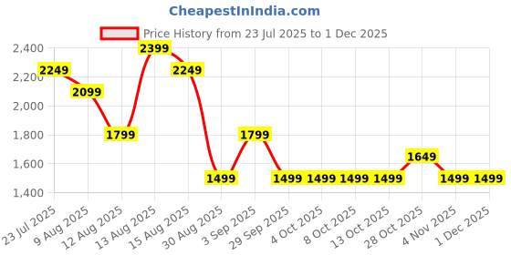 tatacliq.com FEMMELLA Green Relaxed Fit Solid Trousers femmella Price History Graph from 23 Jul 2025 to 30 Nov 2025