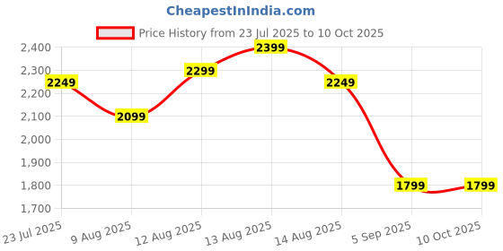 tatacliq.com FEMMELLA Grey Relaxed Fit Abstract Sweater femmella Price History Graph from 23 Jul 2025 to 10 Oct 2025