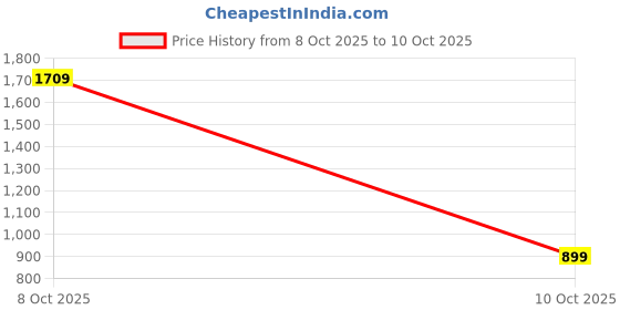 tatacliq.com FEMMELLA Maroon Polyester Solid Shirt femmella Price History Graph from 8 Oct 2025 to 10 Oct 2025