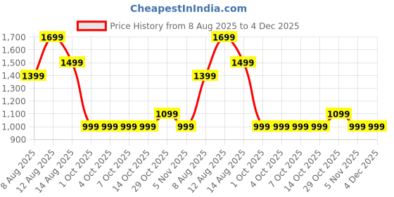 tatacliq.com FEMMELLA Maroon Regular Fit Solid Formal Trousers femmella Price History Graph from 8 Aug 2025 to 4 Dec 2025