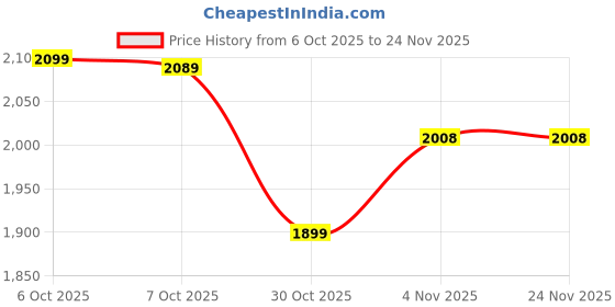 tatacliq.com FEMMELLA Maroon Viscose Solid Skirt femmella Price History Graph from 6 Oct 2025 to 24 Nov 2025