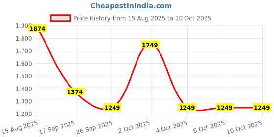 tatacliq.com FEMMELLA Navy Blue Regular Fit Solid Dress femmella Price History Graph from 15 Aug 2025 to 4 Oct 2025