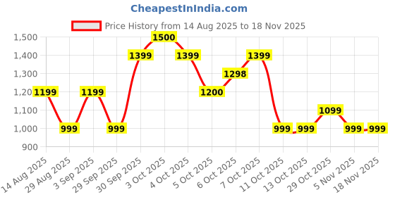 tatacliq.com FEMMELLA Navy Blue Regular Fit Solid Top femmella Price History Graph from 14 Aug 2025 to 18 Nov 2025