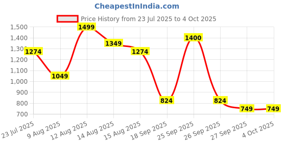 tatacliq.com FEMMELLA Navy Blue Regular Fit Solid Trousers femmella Price History Graph from 23 Jul 2025 to 4 Oct 2025
