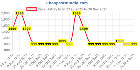 tatacliq.com FEMMELLA Navy Blue Regular Fit Solid Trousers femmella Price History Graph from 23 Jul 2025 to 30 Nov 2025