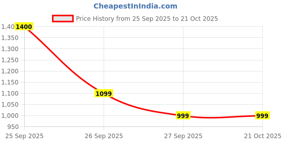 tatacliq.com FEMMELLA Navy Blue Regular Fit Solid Trousers femmella Price History Graph from 25 Sep 2025 to 19 Oct 2025