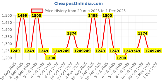 tatacliq.com FEMMELLA Navy Blue Relaxed Fit Abstract Casual Shirt femmella Price History Graph from 29 Aug 2025 to 30 Nov 2025