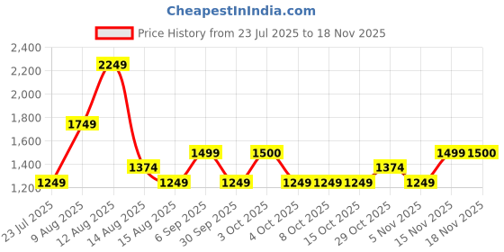 tatacliq.com FEMMELLA Navy Blue Relaxed Fit Graphic Hooded Sweatshirt femmella Price History Graph from 23 Jul 2025 to 18 Nov 2025