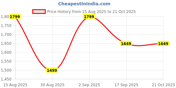 tatacliq.com FEMMELLA Navy Blue Relaxed Fit Solid Dress femmella Price History Graph from 15 Aug 2025 to 20 Oct 2025