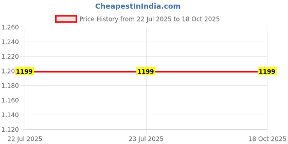tatacliq.com FEMMELLA Navy Blue Relaxed Fit Solid Trousers femmella Price History Graph from 22 Jul 2025 to 18 Oct 2025