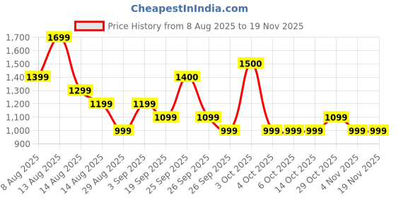 tatacliq.com FEMMELLA Navy Blue Relaxed Fit Solid Trousers femmella Price History Graph from 8 Aug 2025 to 19 Nov 2025