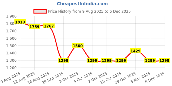 tatacliq.com FEMMELLA Navy Regular Fit Striped Formal Trousers femmella Price History Graph from 9 Aug 2025 to 5 Dec 2025