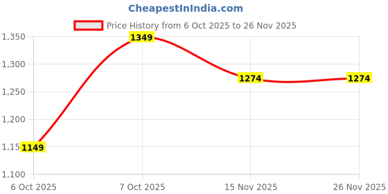tatacliq.com FEMMELLA Navy Viscose Solid Trouser femmella Price History Graph from 6 Oct 2025 to 26 Nov 2025