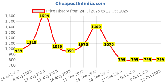 tatacliq.com FEMMELLA Olive Regular Fit Solid Trackpants femmella Price History Graph from 24 Jul 2025 to 12 Oct 2025