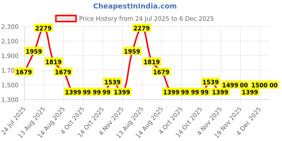 tatacliq.com FEMMELLA Olive Relaxed Fit Solid Jacket femmella Price History Graph from 24 Jul 2025 to 6 Dec 2025