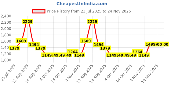 tatacliq.com FEMMELLA Olive Relaxed Fit Solid Sweatshirt femmella Price History Graph from 23 Jul 2025 to 24 Nov 2025