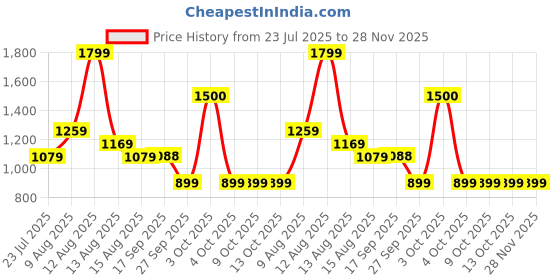 tatacliq.com FEMMELLA Olive Relaxed Fit Solid Sweatshirt femmella Price History Graph from 23 Jul 2025 to 27 Nov 2025