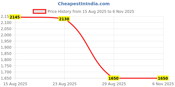 tatacliq.com FEMMELLA Pink Relaxed Fit Solid Dress femmella Price History Graph from 15 Aug 2025 to 6 Nov 2025