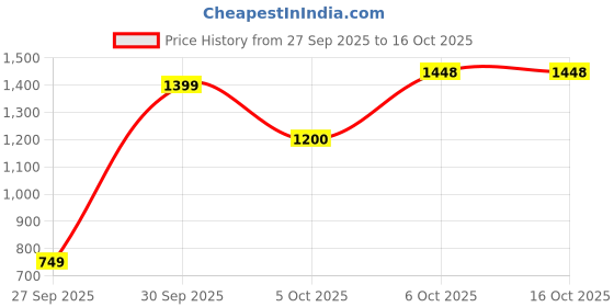 tatacliq.com FEMMELLA Pink Relaxed Fit Solid Top femmella Price History Graph from 27 Sep 2025 to 16 Oct 2025