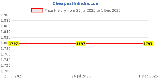 tatacliq.com FEMMELLA Pink Relaxed Fit Solid Trousers femmella Price History Graph from 23 Jul 2025 to 30 Nov 2025